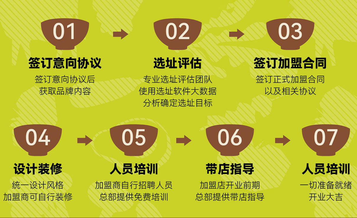 町門烤肉拌飯加盟流程圖